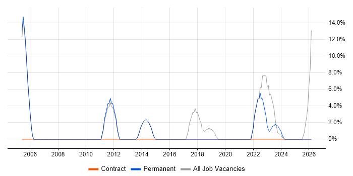 Technical Engineer job vacancy trend in Bridgwater