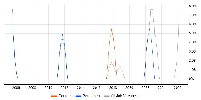 Technical Support Engineer job vacancy trend in Bridgwater