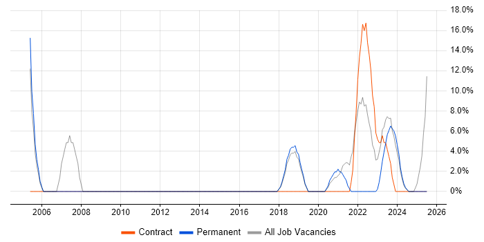 Job vacancy trend for Telecoms in Bridgwater