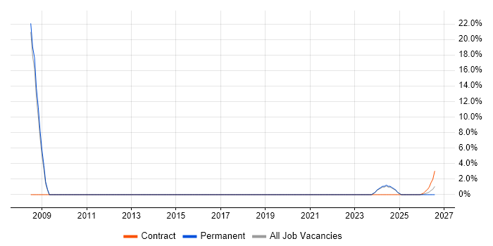 Translating Business Requirements job vacancy trend in Bridgwater