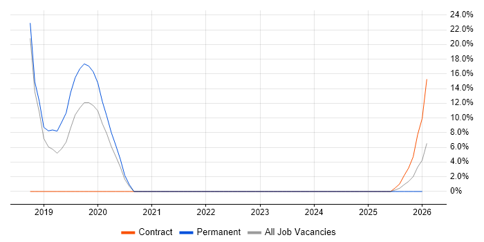 Visualisation job vacancy trend in Bridgwater