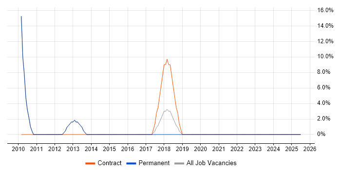 Job vacancy trend for VPN in Bridgwater