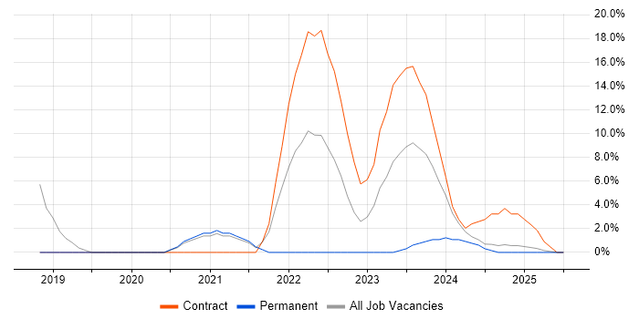 Job vacancy trend for Windows 10 in Bridgwater
