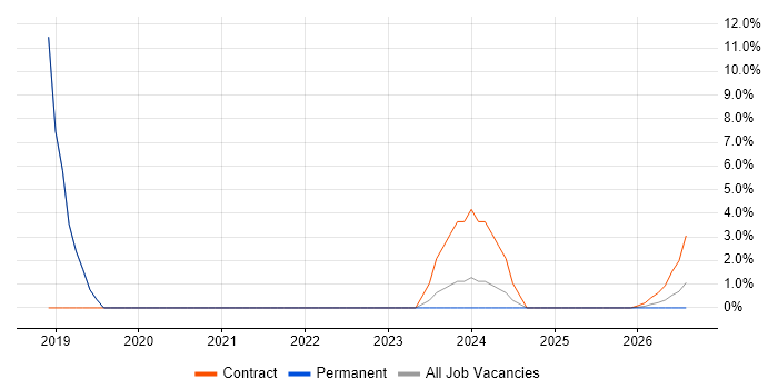 Workshop Facilitation job vacancy trend in Bridgwater