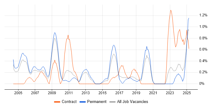 Job vacancy trend for Broadband in Somerset