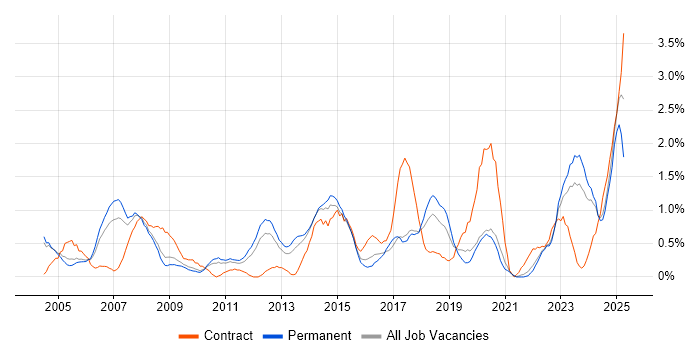 Job vacancy trend for Budget Management in Somerset Job vacancy trend for Budget Management in Somerset