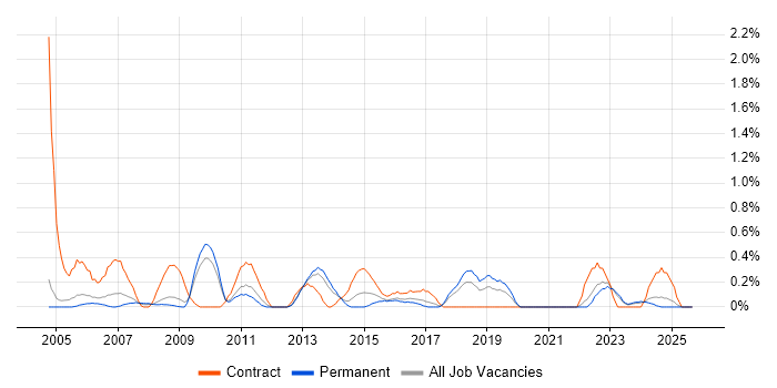 Budgeting and Forecasting job vacancy trend in Somerset