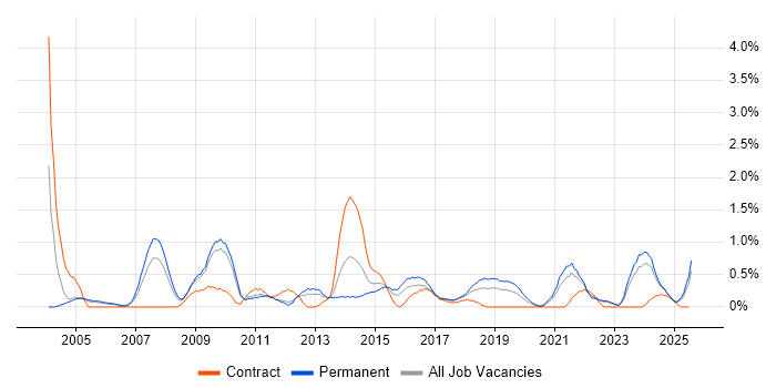 Job vacancy trend for Budgeting in Somerset