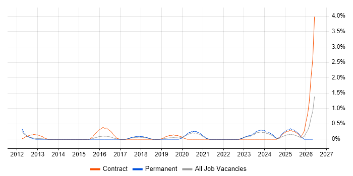 Burndown Charts job vacancy trend in Somerset