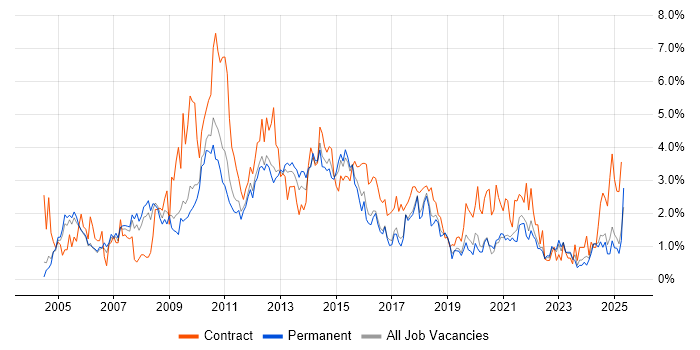 Job vacancy trend for Business Analysis in Somerset Job vacancy trend for Business Analysis in Somerset