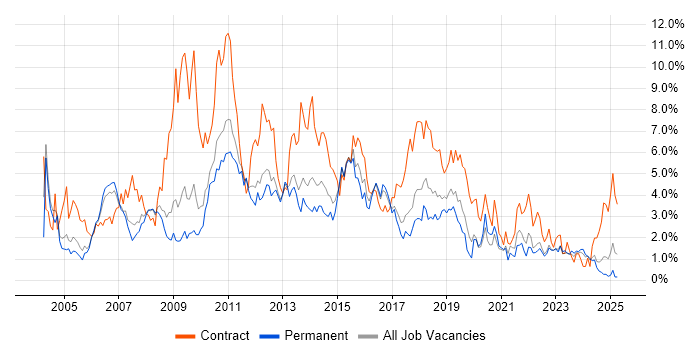 Job vacancy trend for Business Analyst in Somerset