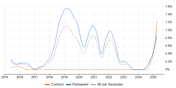 Job vacancy trend for Business Analytics in Somerset