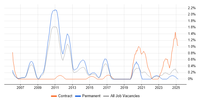 Job vacancy trend for Business Architect in Somerset