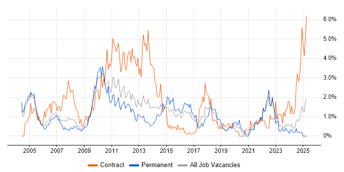Job vacancy trend for Business Case in Somerset
