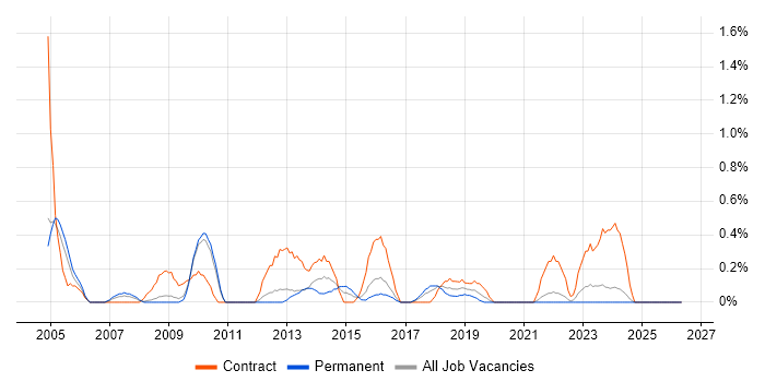 Business Change Manager job vacancy trend in Somerset