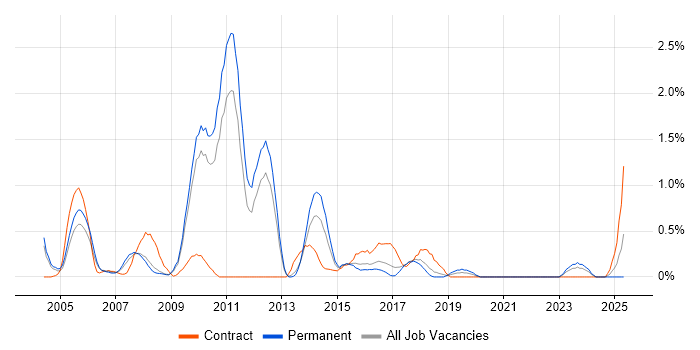 Job vacancy trend for Business Consultant in Somerset