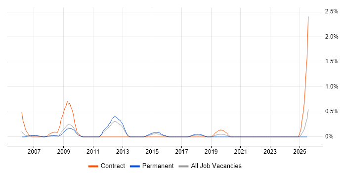 Job vacancy trend for Business Continuity Planning in Somerset Job vacancy trend for Business Continuity Planning in Somerset