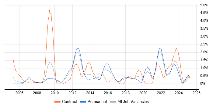 Job vacancy trend for Business Continuity in Somerset