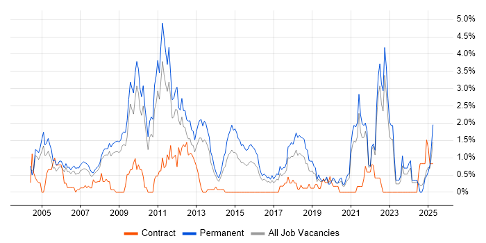 Job vacancy trend for Business Development in Somerset Job vacancy trend for Business Development in Somerset