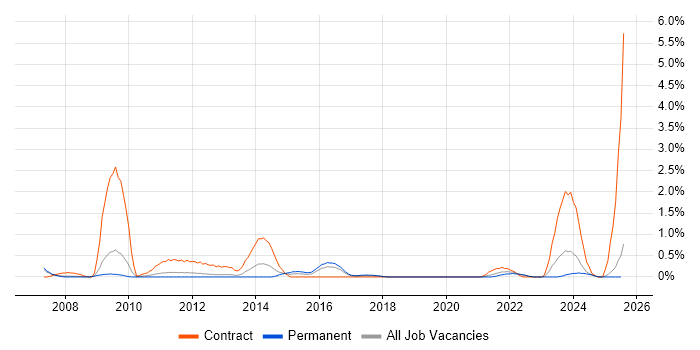 Job vacancy trend for Business Impact Analysis in Somerset Job vacancy trend for Business Impact Analysis in Somerset