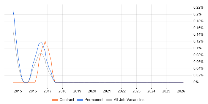 Business Improvement Analyst job vacancy trend in Somerset