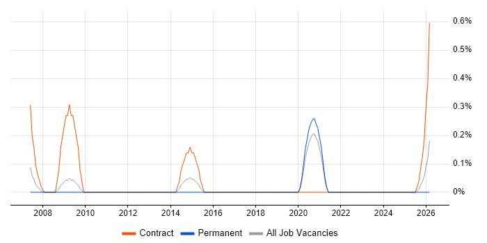 Business Integration Analyst job vacancy trend in Somerset
