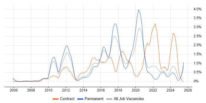 Job vacancy trend for Business Intelligence Developer in Somerset