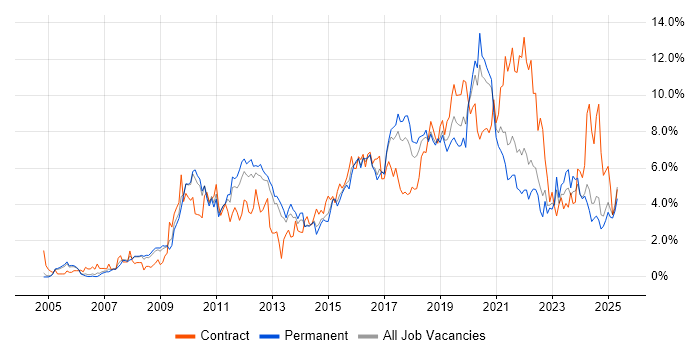 Job vacancy trend for Business Intelligence in Somerset Job vacancy trend for Business Intelligence in Somerset