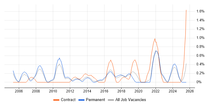 Job vacancy trend for Business IT Analyst in Somerset