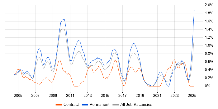 Job vacancy trend for Business Manager in Somerset Job vacancy trend for Business Manager in Somerset