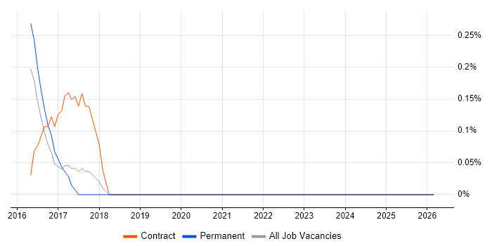 Business Process Improvement Analyst job vacancy trend in Somerset