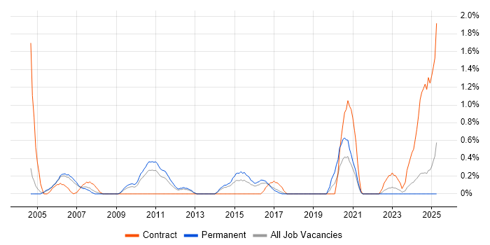Job vacancy trend for Business Process Improvement in Somerset Job vacancy trend for Business Process Improvement in Somerset