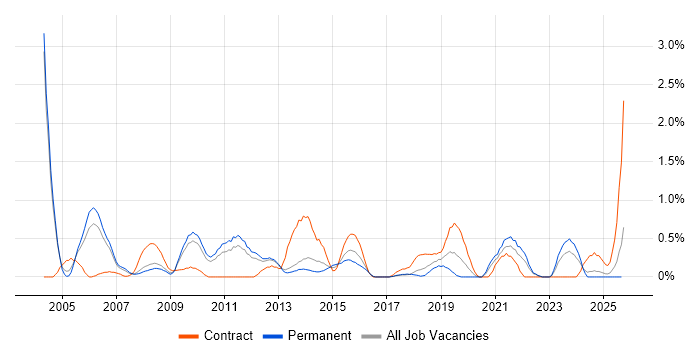 Business Process Mapping job vacancy trend in Somerset Business Process Mapping job vacancy trend in Somerset