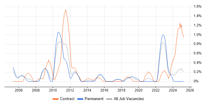 Job vacancy trend for Business Process Modelling in Somerset