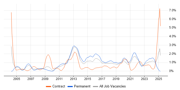 Job vacancy trend for Business Strategy in Somerset Job vacancy trend for Business Strategy in Somerset