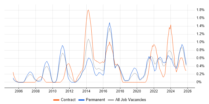 Business Transformation job vacancy trend in Somerset