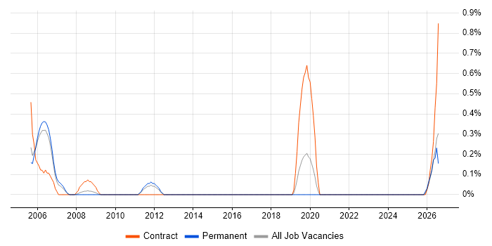 Buyer job vacancy trend in Somerset