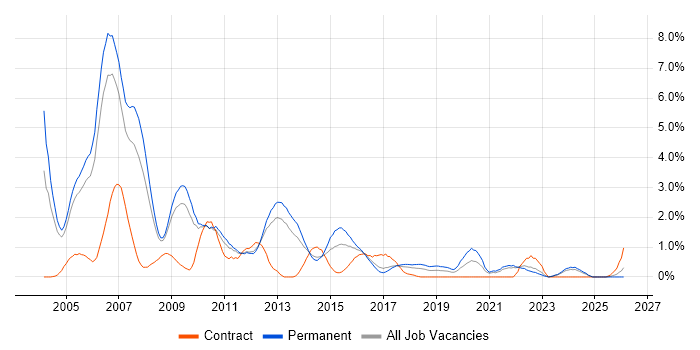C++ Developer job vacancy trend in Somerset
