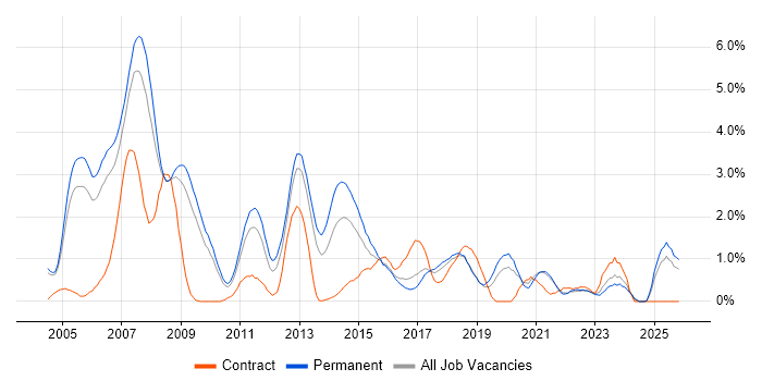 C++ Software Engineer job vacancy trend in Somerset