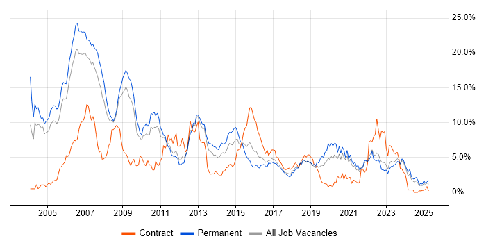 Job vacancy trend for C++ in Somerset