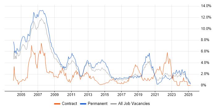 Job vacancy trend for C in Somerset Job vacancy trend for C in Somerset