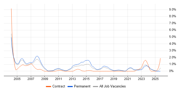 CAD job vacancy trend in Somerset