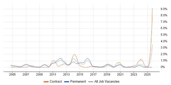Capacity Planning job vacancy trend in Somerset Capacity Planning job vacancy trend in Somerset