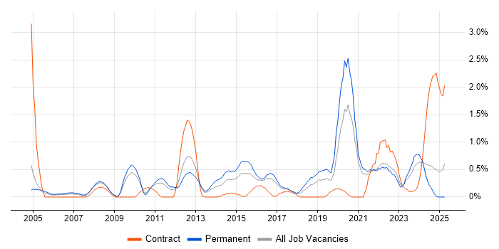 Job vacancy trend for Case Management in Somerset Job vacancy trend for Case Management in Somerset