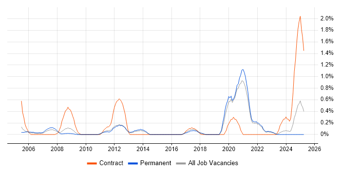 Job vacancy trend for CCIE in Somerset