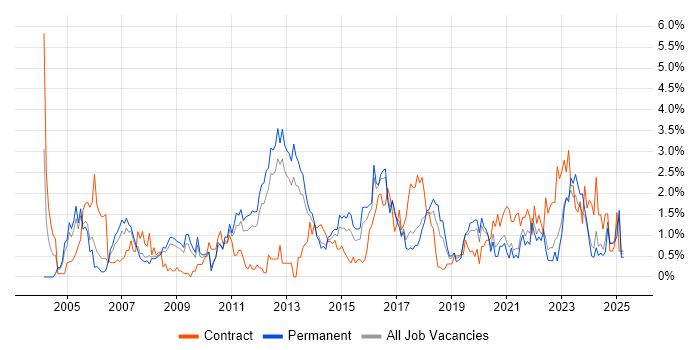 Job vacancy trend for CCNA in Somerset Job vacancy trend for CCNA in Somerset