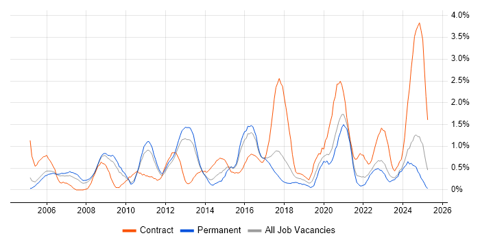 Job vacancy trend for CCNP in Somerset Job vacancy trend for CCNP in Somerset