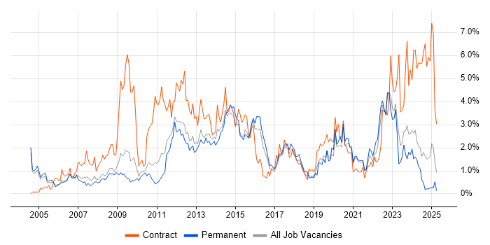 Job vacancy trend for Change Management in Somerset Job vacancy trend for Change Management in Somerset