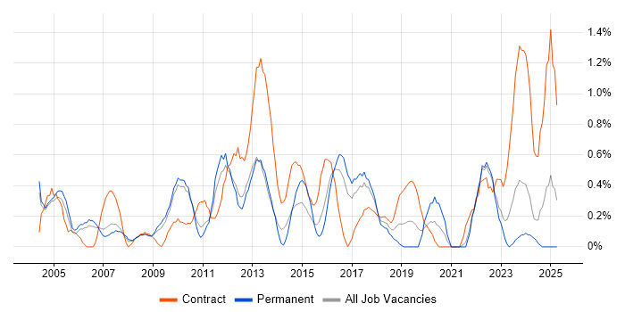 Job vacancy trend for Change Manager in Somerset Job vacancy trend for Change Manager in Somerset
