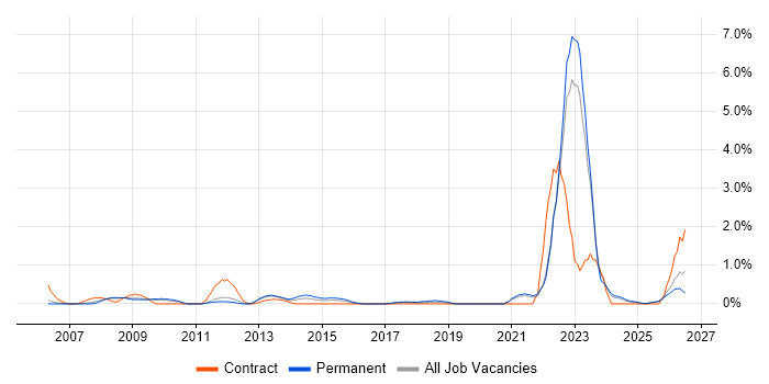 Chartered Engineer job vacancy trend in Somerset